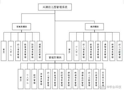 (附源碼)SSM興瀾幼兒園管理系統(tǒng)JAVA計算機畢業(yè)設(shè)計項目