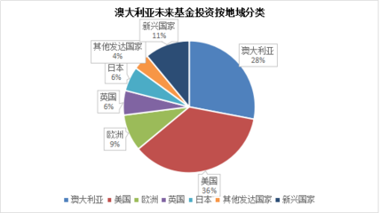 澳大利亞養(yǎng)老金資產(chǎn)管理經(jīng)驗借鑒與啟示之四-- 澳大利亞未來基金的資產(chǎn)管理