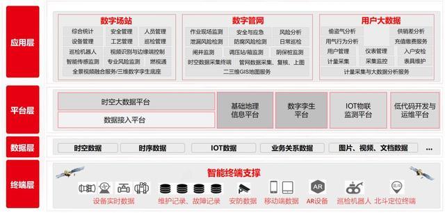 用友燃氣行業資產管理數智化解決方案正式發布!