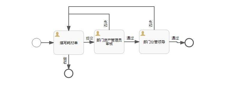資產(chǎn)管理系統(tǒng)流程圖