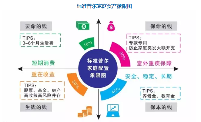 最穩(wěn)健的家庭資產(chǎn)配置圖-標準普爾,你知道嗎?