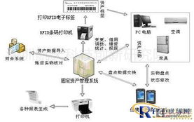 rfid固定資產(chǎn)管理系統(tǒng)方案