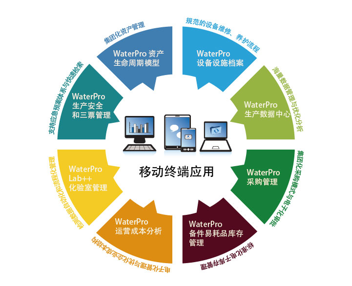 waterpro水務企業生產運營管理平臺 - 企業生產管.