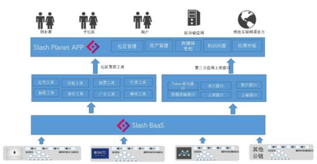 基于區(qū)塊鏈技術(shù)的社區(qū)解決方案Slash Planet介紹