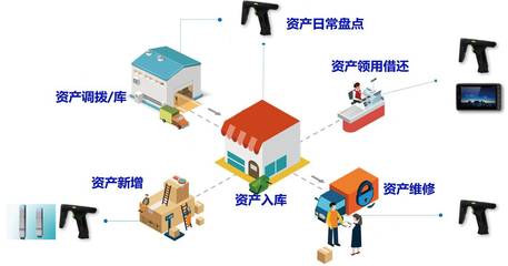 蘇州新導RFID資產管理技術應用行業淺析,資產管理更加透明化
