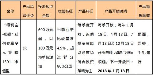 私銀專享多元策略1501凈值型理財產品 交通銀行私人銀行理財產品投資報告
