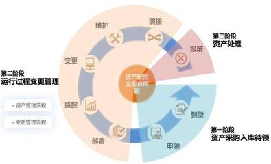 固定資產管理這樣做,坐等老板升職加薪!