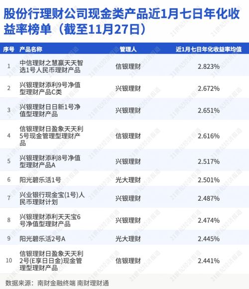 專訪信銀理財 應對現金管理類產品整改提前布局,高流動性資產儲備充裕丨機警理財日報 11月29日