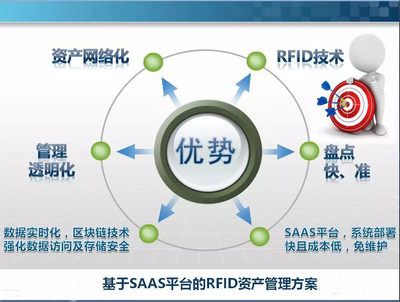 用“區塊鏈”+“SAAS”加持過的RFID資產管理系統會引發傳統資產管理方式的革命嗎?