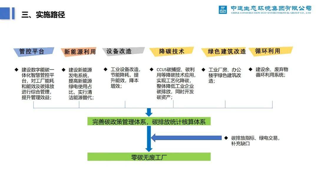 12省市啟動零碳工廠建設(shè)流程,附認(rèn)證標(biāo)準(zhǔn)、政策補(bǔ)貼、項目案例