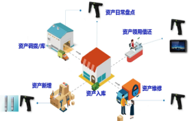 如何應(yīng)用UWB技術(shù)實(shí)現(xiàn) 對資產(chǎn)的科學(xué)化管理