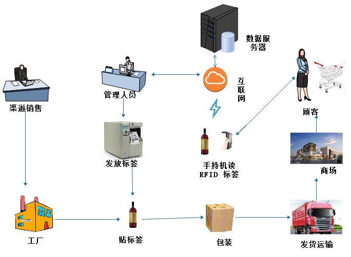 基于rfid技術(shù)的防偽追溯在酒類中的應(yīng)用-rfid管理系統(tǒng)_rfid資產(chǎn)管理系