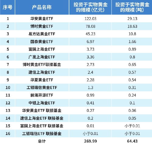 黃金etf成國內(nèi)實(shí)物黃金投資新寵