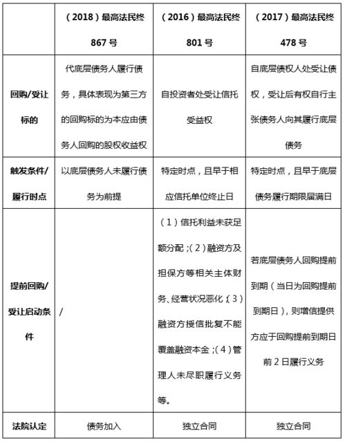 大成研究 資產(chǎn)管理產(chǎn)品中常見增信方式法律性質(zhì)探析