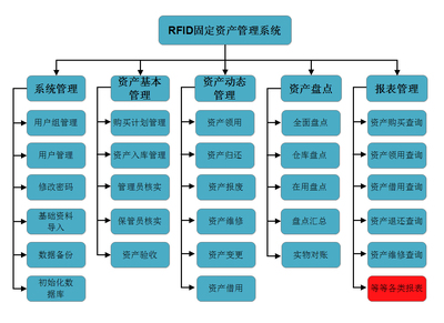 RFID固定資產管理系統