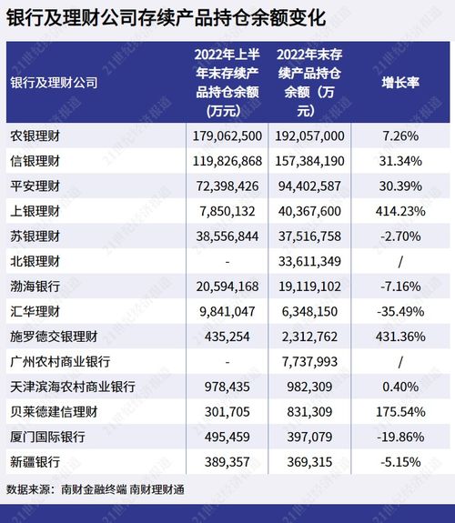 2022年下半年匯華理財產品存續規模下降35.49 ,貝萊德建信理財權益類投資比例下降63.62個百分點丨機警理財日報