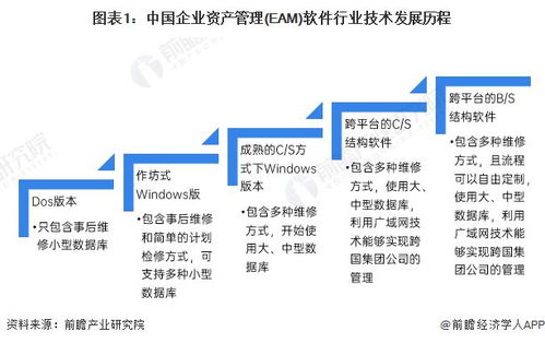 2022年中國企業資產管理 eam 軟件行業發展現狀及市場規模分析 全國市場規模超過20億元