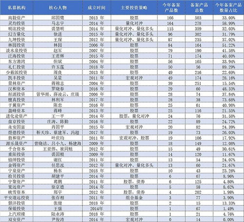 頭部私募吸金有多猛 前三甲年內備案產品均逾百只