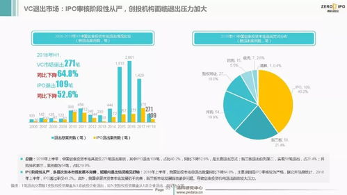 2018上半年 中國創投市場投資熱度不減 資本管理量超9萬億