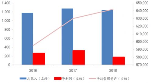 2019年保險公司資產管理規模持續擴大 第三方資產占比漸增