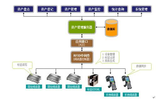 RFID固定資產管理解決方案